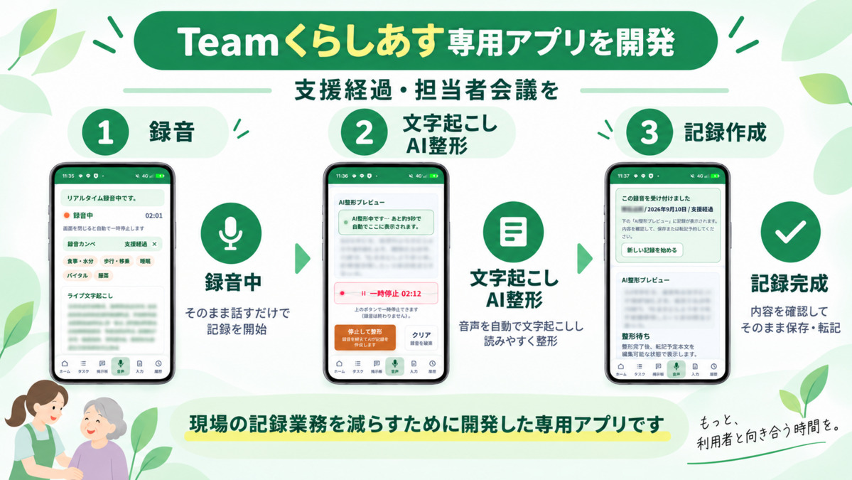 Teamくらしあす専用アプリの記録作成フロー。録音、文字起こし、記録作成の3段階
